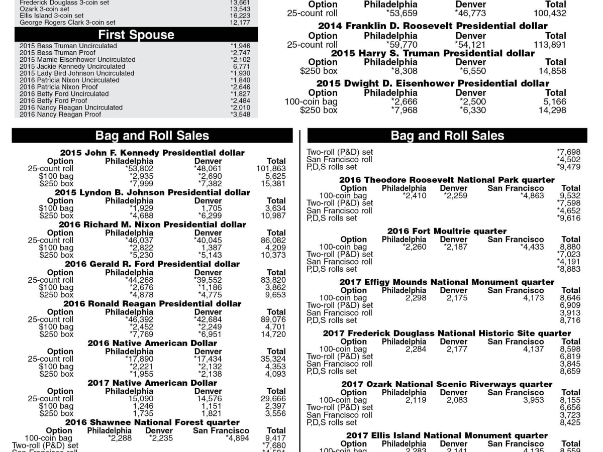 Mint Statistics Looks Like Just Half Of Medals Sold Numismatic News